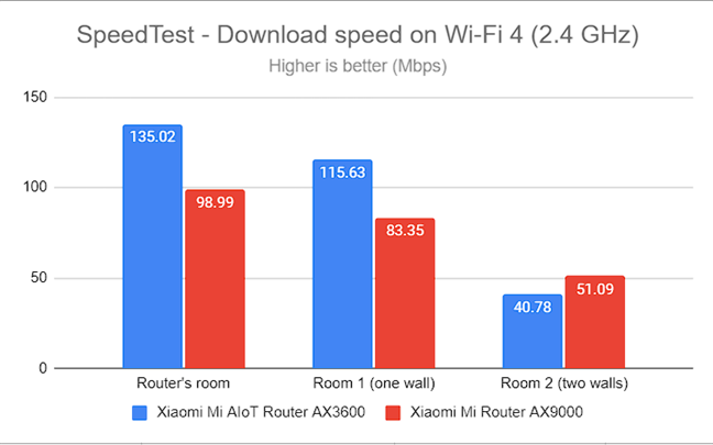 SpeedTest - The download speed on Wi-Fi 4 (2.4 GHz)