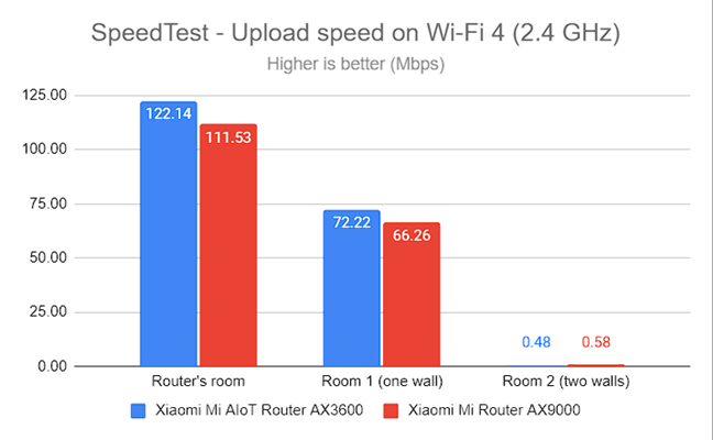 SpeedTest - The upload speed on Wi-Fi 4 (2.4 GHz)