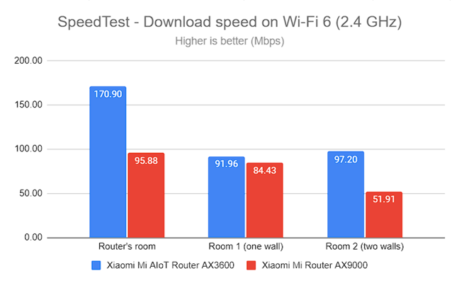 SpeedTest - The download speed on Wi-Fi 6 (2.4 GHz)