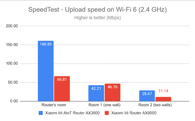 SpeedTest - The upload speed on Wi-Fi 6 (2.4 GHz)