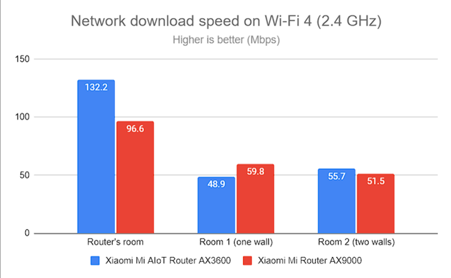 Network Wi-Fi downloads on Wi-Fi 4 (2.4 GHz)