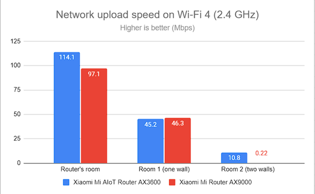 Network Wi-Fi uploads on Wi-Fi 4 (2.4 GHz)