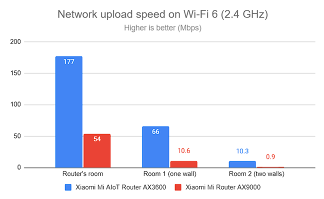 Network Wi-Fi uploads on Wi-Fi 6 (2.4 GHz)