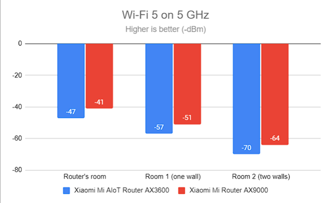 Signal strength on Wi-Fi 5 (5 GHz band)