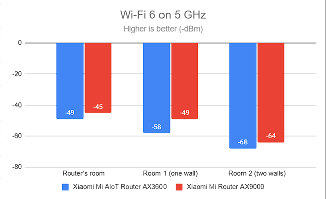 Signal strength on Wi-Fi 6 (5 GHz band)