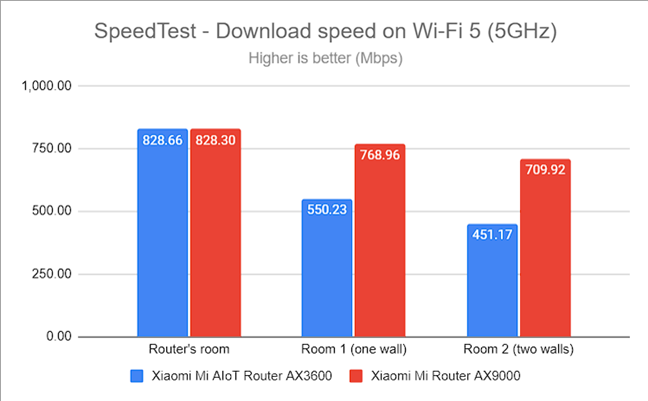 SpeedTest - The download speed on Wi-Fi 5 (5 GHz)