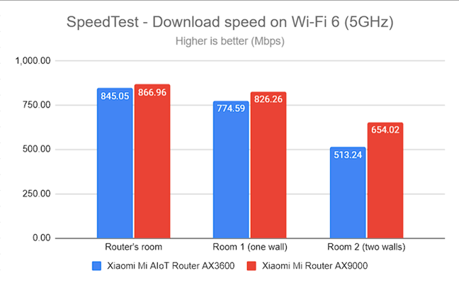 SpeedTest - The download speed on Wi-Fi 6 (5 GHz)