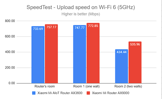 SpeedTest - The upload speed on Wi-Fi 6 (5 GHz)