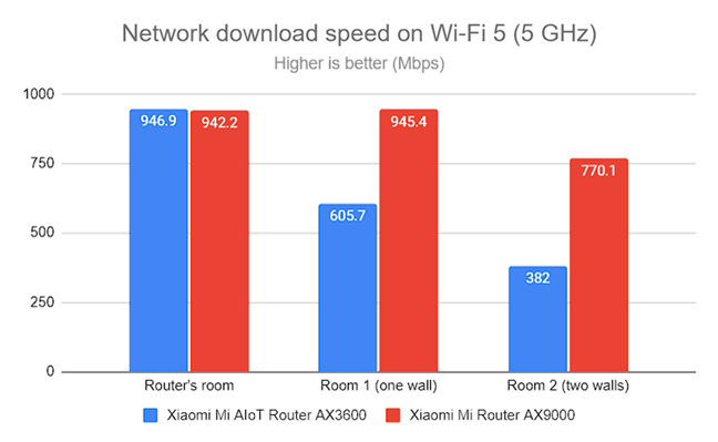 Network Wi-Fi downloads on Wi-Fi 5 (5 GHz)