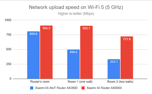 Network Wi-Fi uploads on Wi-Fi 5 (5 GHz)