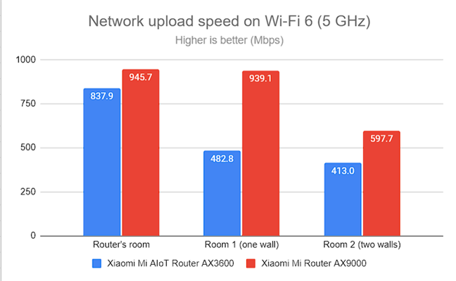 Network Wi-Fi uploads on Wi-Fi 6 (5 GHz)