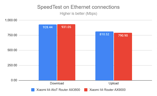 SpeedTest on wired connections