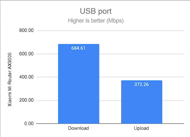 The speed of the USB 3.0 port