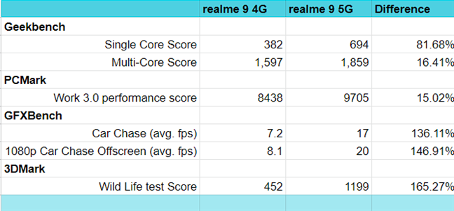 realme 9 vs realme 9 5G - performance comparison