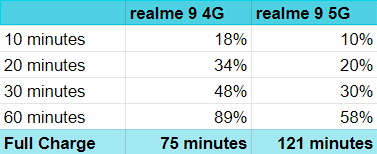 realme 9 charges a lot faster than realme 9 5G