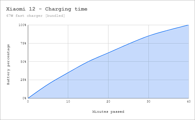 Xiaomi 12: Battery charging time chart