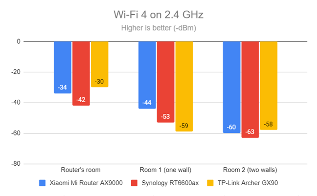 Signal strength on Wi-Fi 6 (2.4 GHz band)