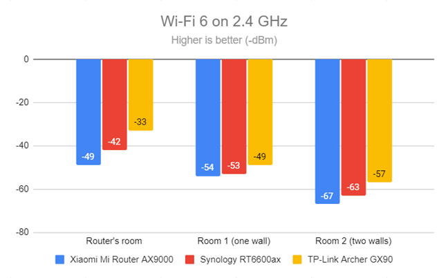 Signal strength on Wi-Fi 6 (2.4 GHz band)