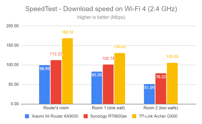 SpeedTest - The download speed on Wi-Fi 4 (2.4 GHz)