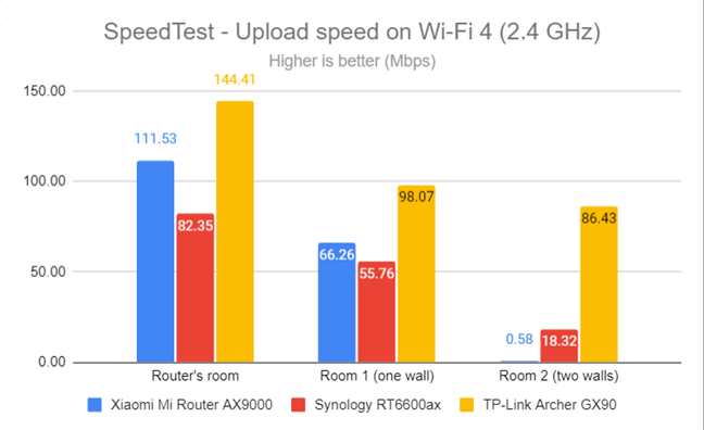 SpeedTest - The upload speed on Wi-Fi 4 (2.4 GHz)