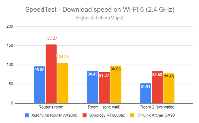 SpeedTest - The download speed on Wi-Fi 6 (2.4 GHz)