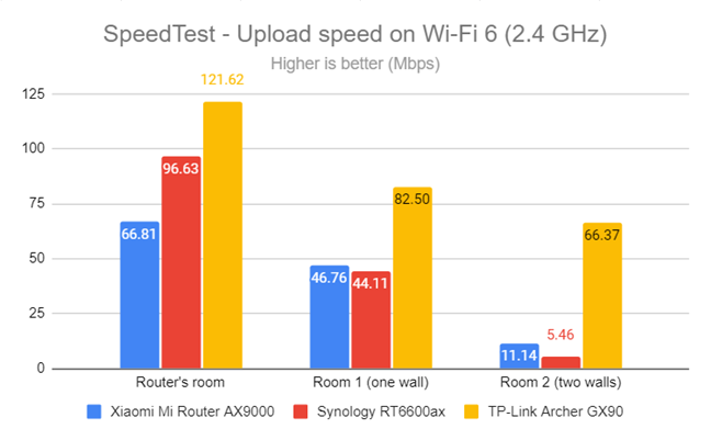 SpeedTest - The upload speed on Wi-Fi 6 (2.4 GHz)