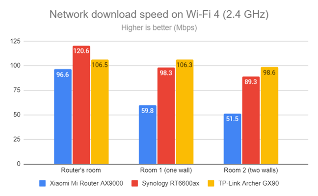 Network Wi-Fi downloads on Wi-Fi 4 (2.4 GHz)