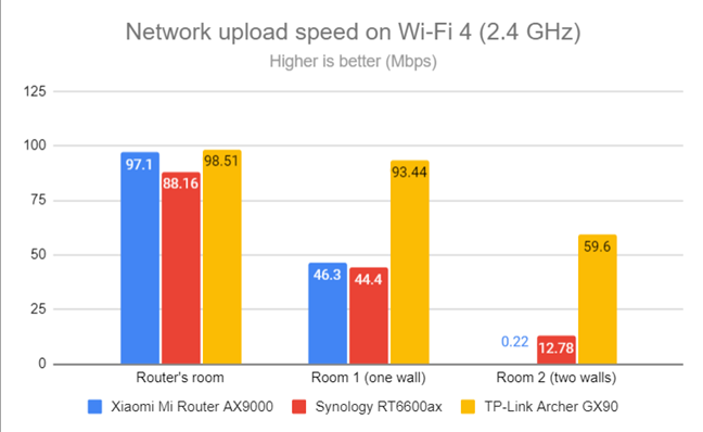 Network Wi-Fi uploads on Wi-Fi 4 (2.4 GHz)