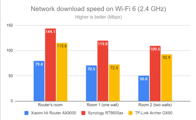 Network Wi-Fi downloads on Wi-Fi 6 (2.4 GHz)