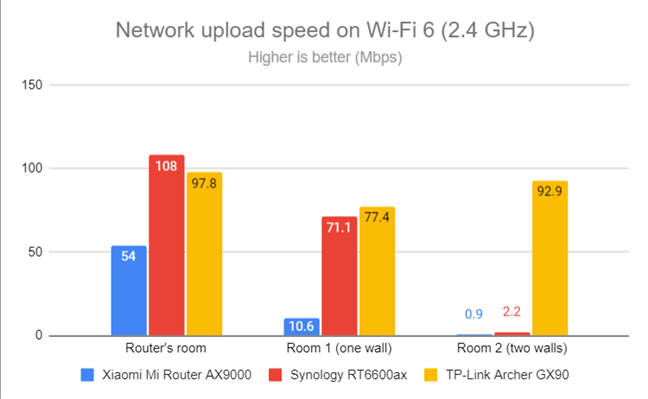 Network Wi-Fi uploads on Wi-Fi 6 (2.4 GHz)