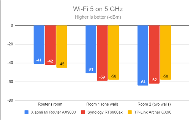 Signal strength on Wi-Fi 6 (5 GHz band)