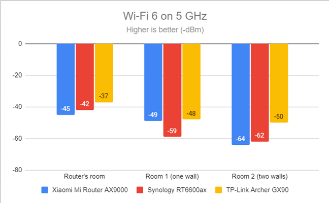 Signal strength on Wi-Fi 6 (5 GHz band)