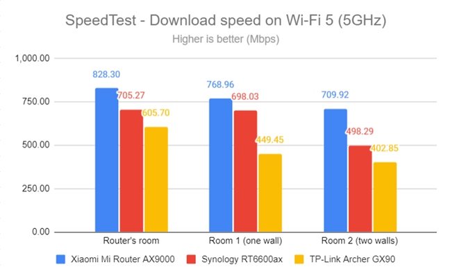 SpeedTest - The download speed on Wi-Fi 5 (5 GHz)