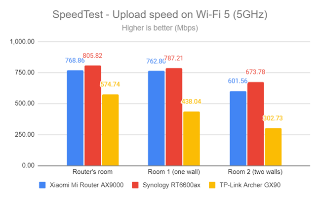 SpeedTest - The upload speed on Wi-Fi 5 (5 GHz)