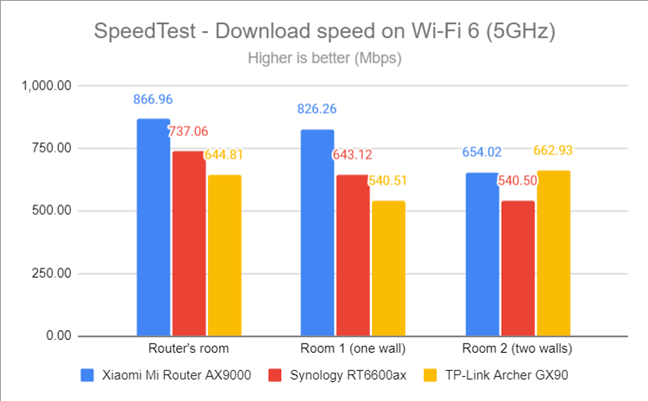 SpeedTest - The download speed on Wi-Fi 6 (5 GHz)