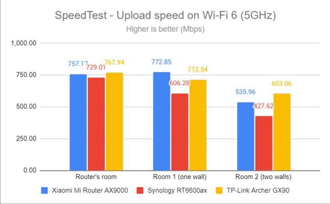 SpeedTest - The upload speed on Wi-Fi 6 (5 GHz)