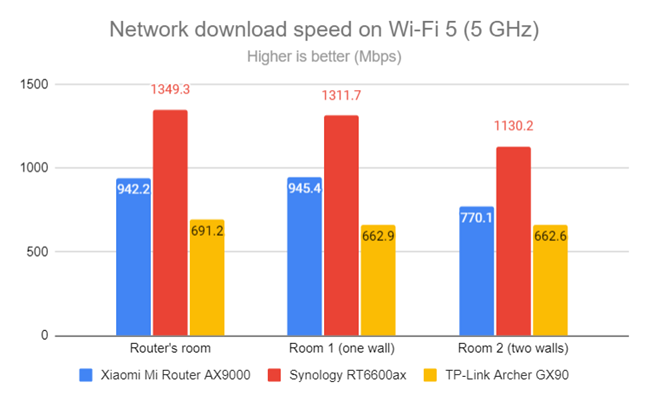 Network Wi-Fi downloads on Wi-Fi 5 (5 GHz)