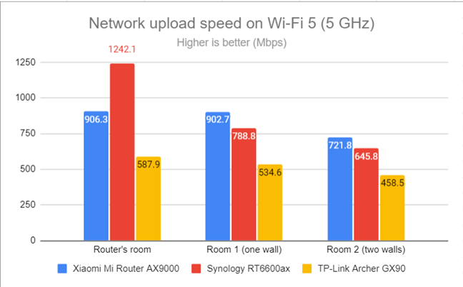 Network Wi-Fi uploads on Wi-Fi 5 (5 GHz)