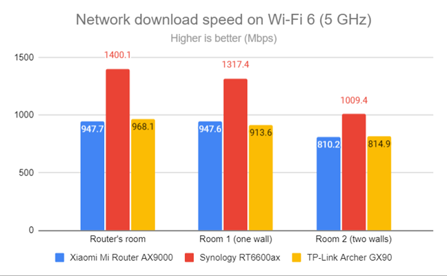 Network Wi-Fi downloads on Wi-Fi 6 (5 GHz)