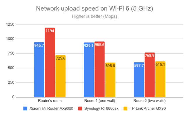 Network Wi-Fi uploads on Wi-Fi 6 (5 GHz)