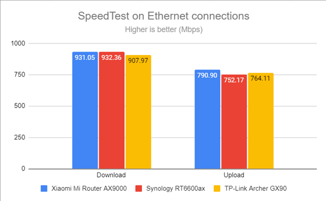 SpeedTest on wired connections
