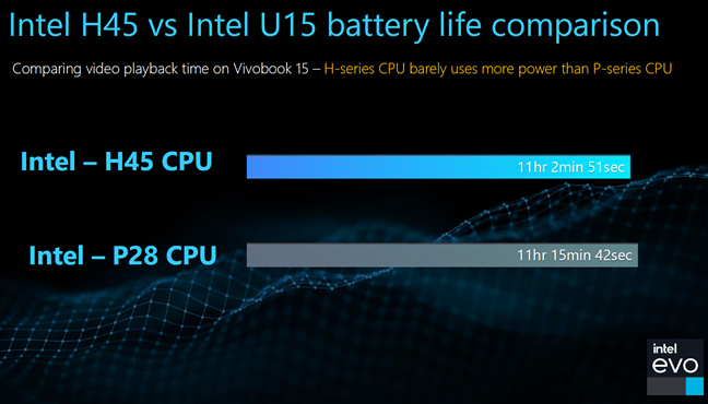 Battery life comparison on ASUS Vivobook 15 laptops