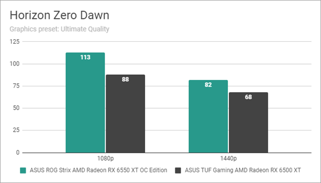 Horizon Zero Dawn: Benchmark results