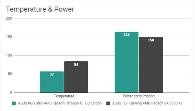 Temperatures and power consumption