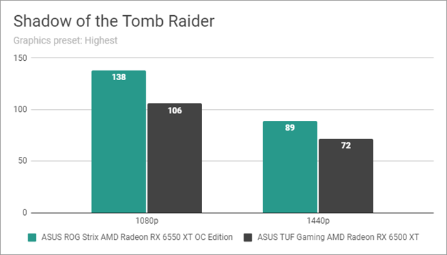 Shadow of the Tomb Raider: Benchmark results