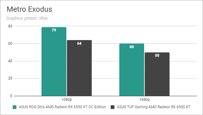 Metro Exodus: Benchmark results