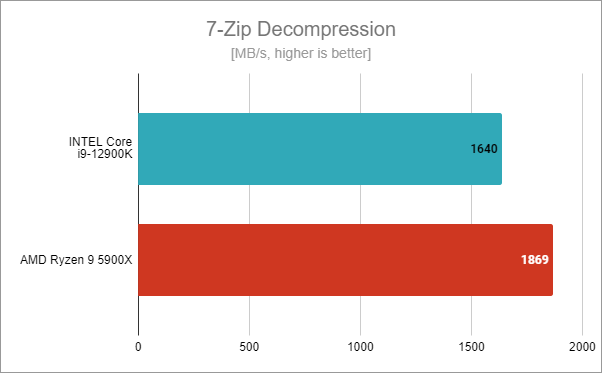 Intel Core i9-12900K benchmark results: 7-Zip Decompression
