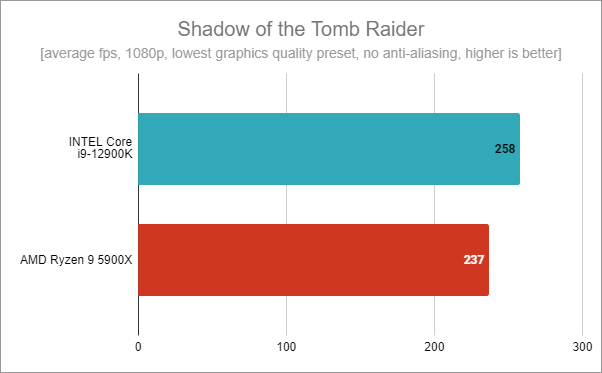 Intel Core i9-12900K benchmark results: Shadow of the Tomb Raider