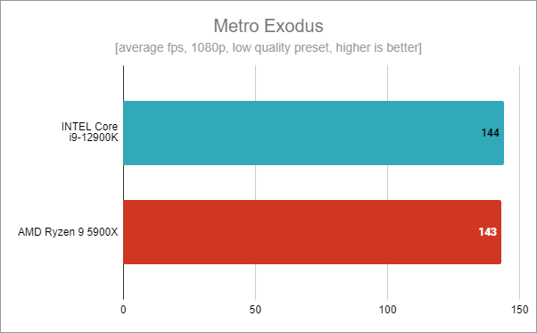 Intel Core i9-12900K benchmark results: Metro Exodus