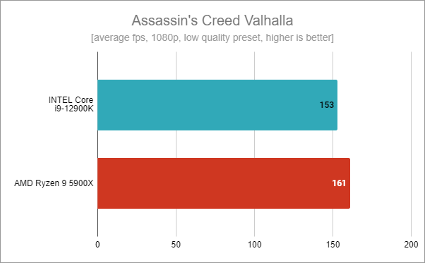 Intel Core i9-12900K benchmark results: Assassin's Creed Valhalla